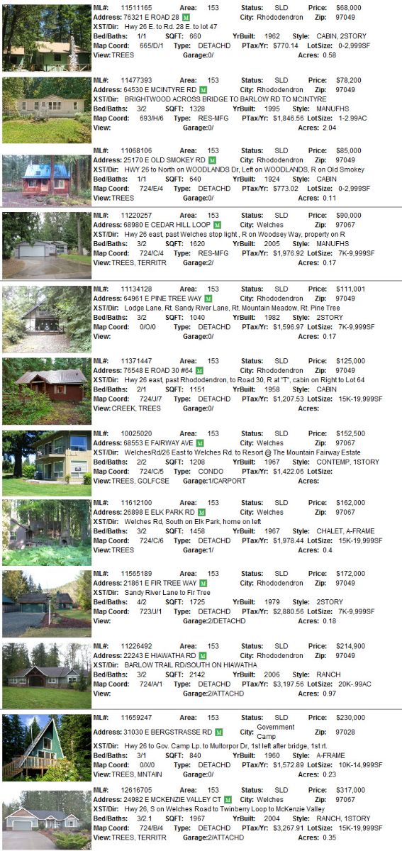 Mt. Hood Area Real Estate sales for March 2012