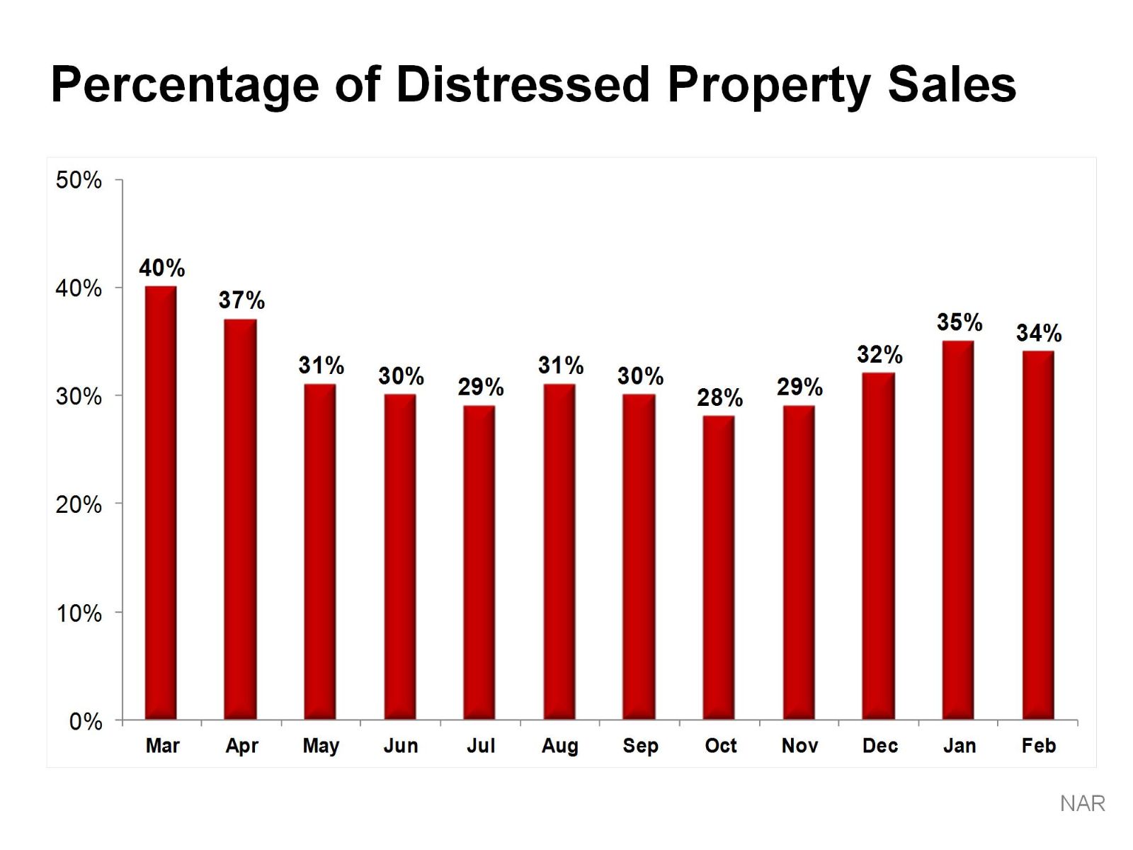 Distressed sales Nationally