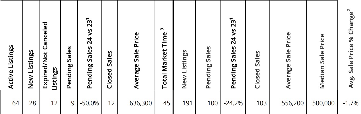 September real estate sales for Mt. Hood 2024