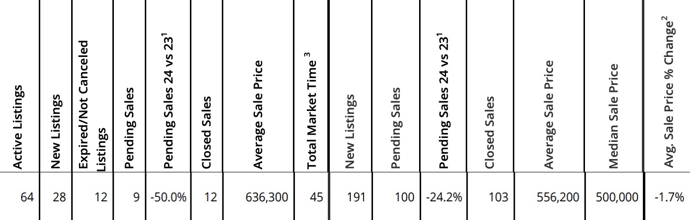 Mt. Hood Sales Statistics for Mt. Hood September 2024