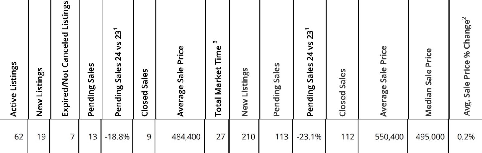 Mt. Hood Real Estate information from RMLS for November 2024