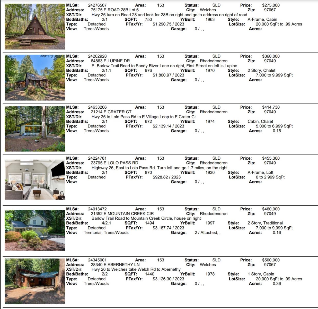 Mt. Hood Real Estate Sales for 2024 November