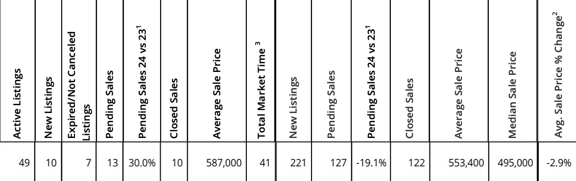 November 2024 sales for Mt. Hood Real Estate