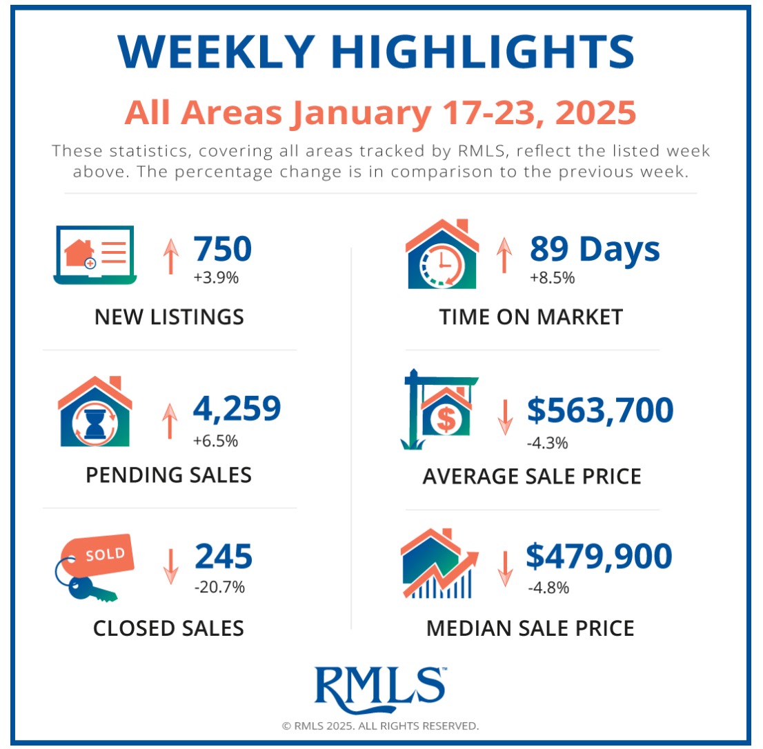 All RMLS statistics for January 2025