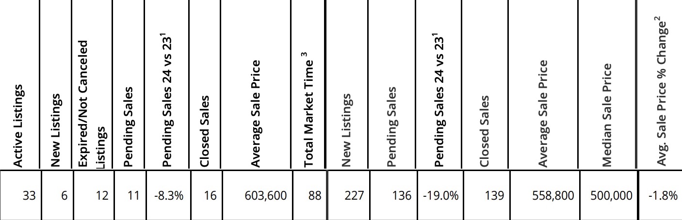 Mt. Hood Real Estate sales for December 2024