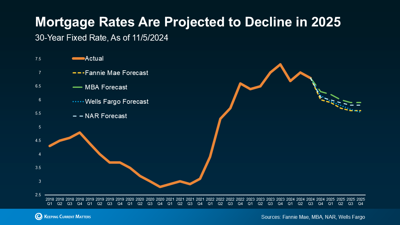 Mortgage rate predictions for Mt. Hood in 2025